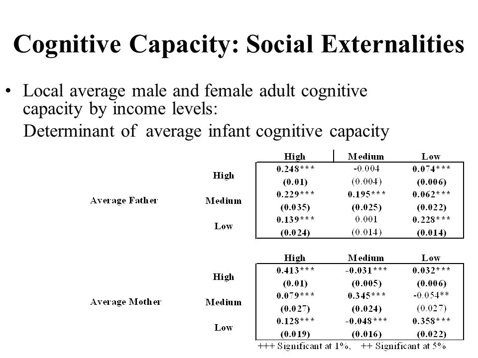 Cognitive Capacity: Social Externalities Local average male and female adult cognitive capacity by income levels: Determinant of average infant cognitive capacity