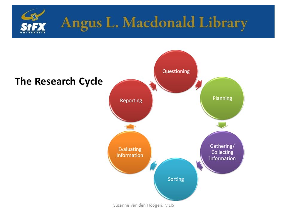The Research Cycle Suzanne van den Hoogen, MLIS