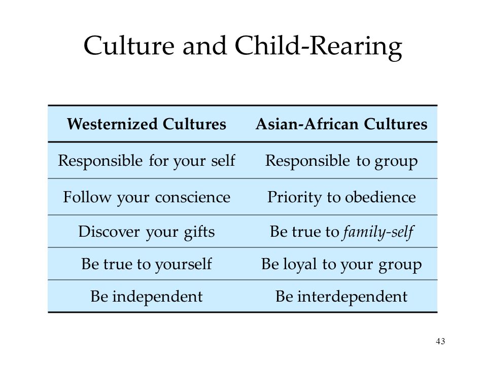 43 Culture and Child-Rearing Westernized CulturesAsian-African Cultures Responsible for your selfResponsible to group Follow your consciencePriority to obedience Discover your giftsBe true to family-self Be true to yourselfBe loyal to your group Be independentBe interdependent