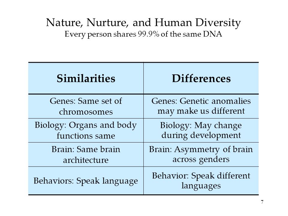 7 Nature, Nurture, and Human Diversity Every person shares 99.9% of the same DNA SimilaritiesDifferences Genes: Same set of chromosomes Genes: Genetic anomalies may make us different Biology: Organs and body functions same Biology: May change during development Brain: Same brain architecture Brain: Asymmetry of brain across genders Behaviors: Speak language Behavior: Speak different languages