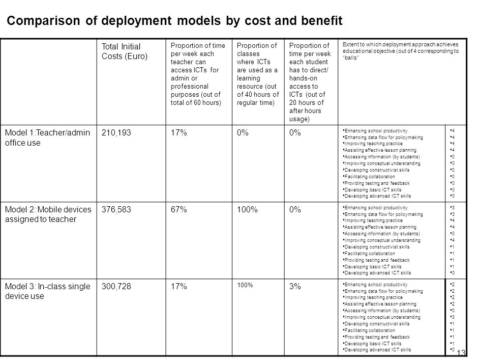 13 Comparison of deployment models by cost and benefit Total Initial Costs (Euro) Proportion of time per week each teacher can access ICTs for admin or professional purposes (out of total of 60 hours) Proportion of classes where ICTs are used as a learning resource (out of 40 hours of regular time) Proportion of time per week each student has to direct/ hands-on access to ICTs (out of 20 hours of after hours usage) Extent to which deployment approach achieves educational objective (out of 4 corresponding to balls Model 1:Teacher/admin office use 210,19317%0% Enhancing school productivity Enhancing data flow for policymaking Improving teaching practice Assisting effective lesson planning Accessing information (by students) Improving conceptual understanding Developing constructivist skills Facilitating collaboration Providing testing and feedback Developing basic ICT skills Developing advanced ICT skills 4 0 Model 2: Mobile devices assigned to teacher 376,58367%100%0% Enhancing school productivity Enhancing data flow for policymaking Improving teaching practice Assisting effective lesson planning Accessing information (by students) Improving conceptual understanding Developing constructivist skills Facilitating collaboration Providing testing and feedback Developing basic ICT skills Developing advanced ICT skills Model 3: In-class single device use 300,72817% 100% 3% Enhancing school productivity Enhancing data flow for policymaking Improving teaching practice Assisting effective lesson planning Accessing information (by students) Improving conceptual understanding Developing constructivist skills Facilitating collaboration Providing testing and feedback Developing basic ICT skills Developing advanced ICT skills