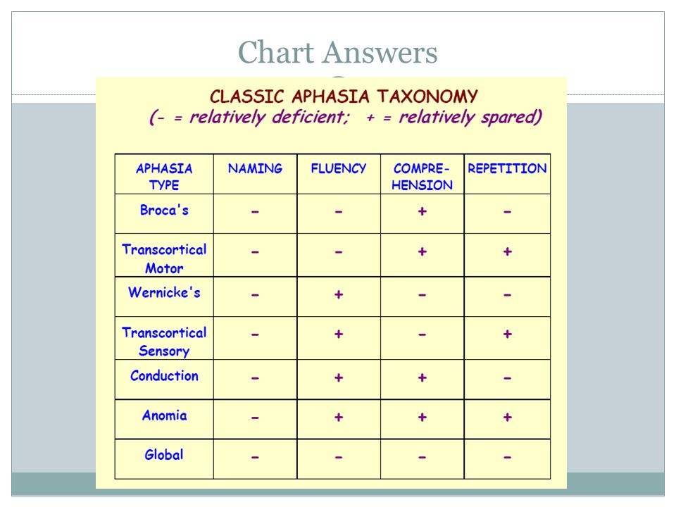 Aphasia Characteristics Chart