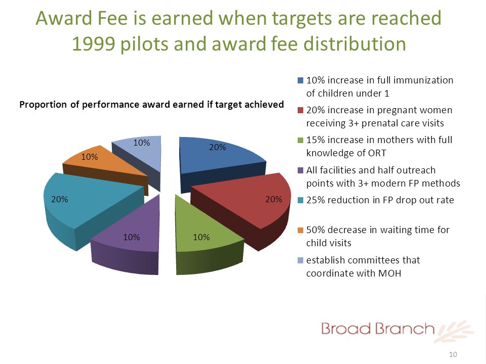 10 Award Fee is earned when targets are reached 1999 pilots and award fee distribution