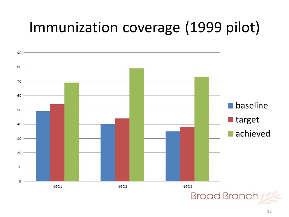 12 Immunization coverage (1999 pilot)