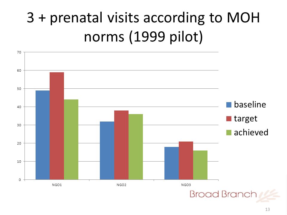 prenatal visits according to MOH norms (1999 pilot)