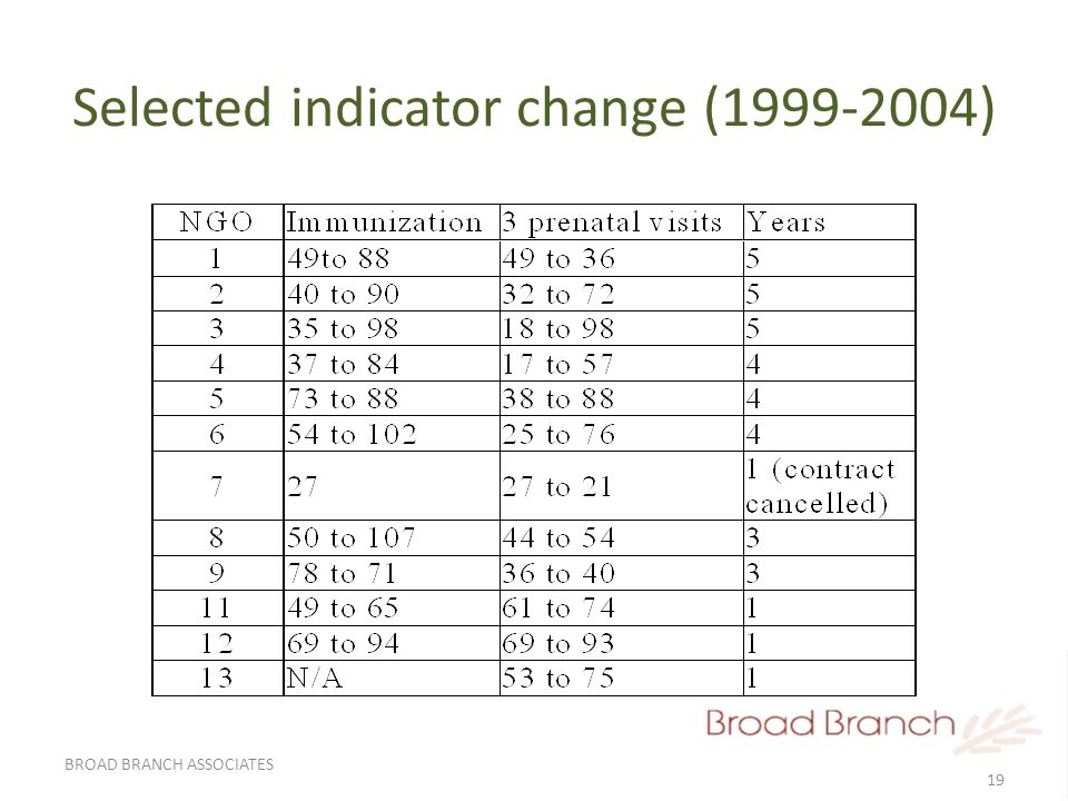 19 BROAD BRANCH ASSOCIATES Selected indicator change ( )