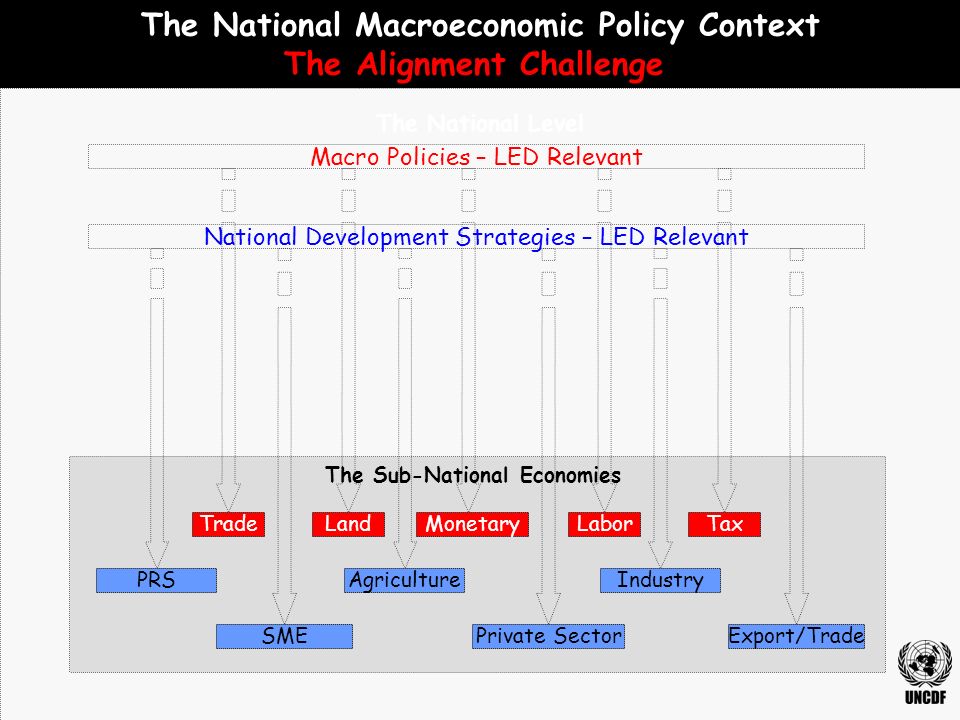 The National Level The Sub-National Economies Macro Policies – LED Relevant TradeLaborMonetaryTaxLand National Development Strategies – LED Relevant AgricultureIndustry Private SectorSME The National Macroeconomic Policy Context The Alignment Challenge PRS Export/Trade