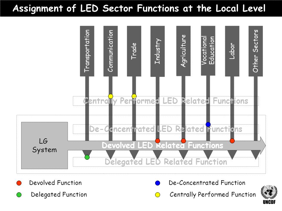 Other Sectors Communication Transportation Labor Vocational Education Agriculture Trade Industry Assignment of LED Sector Functions at the Local Level De-Concentrated LED Related Functions Institutional Delegated LED Related Function LG System Devolved LED Related Functions Centrally Performed LED Related Functions Devolved Function Delegated FunctionCentrally Performed Function De-Concentrated Function