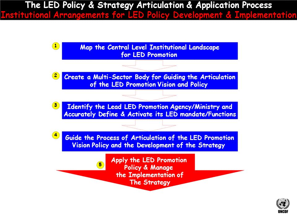 Map the Central Level Institutional Landscape for LED Promotion The LED Policy & Strategy Articulation & Application Process Institutional Arrangements for LED Policy Development & Implementation Create a Multi-Sector Body for Guiding the Articulation of the LED Promotion Vision and Policy Identify the Lead LED Promotion Agency/Ministry and Accurately Define & Activate its LED mandate/Functions Apply the LED Promotion Policy & Manage the Implementation of The Strategy Guide the Process of Articulation of the LED Promotion Vision Policy and the Development of the Strategy
