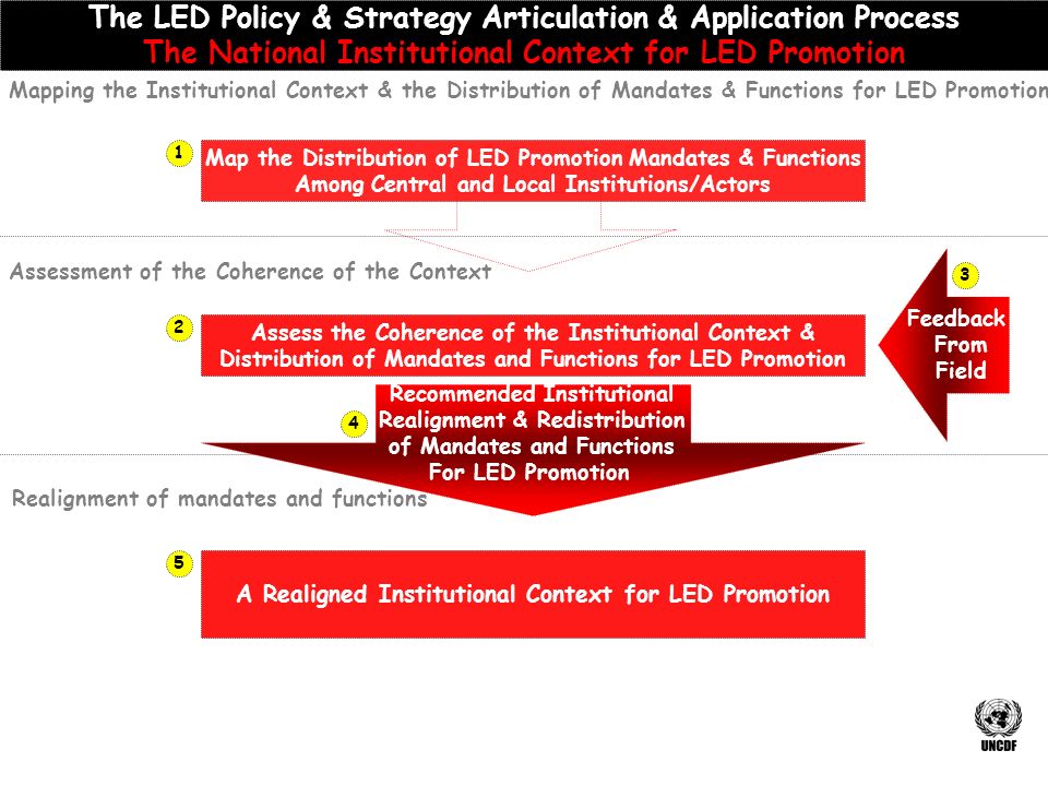 Map the Distribution of LED Promotion Mandates & Functions Among Central and Local Institutions/Actors The LED Policy & Strategy Articulation & Application Process The National Institutional Context for LED Promotion Assess the Coherence of the Institutional Context & Distribution of Mandates and Functions for LED Promotion A Realigned Institutional Context for LED Promotion Recommended Institutional Realignment & Redistribution of Mandates and Functions For LED Promotion Mapping the Institutional Context & the Distribution of Mandates & Functions for LED Promotion Feedback From Field Assessment of the Coherence of the Context Realignment of mandates and functions