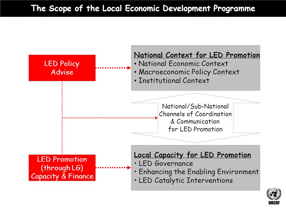 LED Policy Advise LED Promotion (through LG) Capacity & Finance National Context for LED Promotion National Economic Context Macroeconomic Policy Context Institutional Context Local Capacity for LED Promotion LED Governance Enhancing the Enabling Environment LED Catalytic Interventions National/Sub-National Channels of Coordination & Communication for LED Promotion The Scope of the Local Economic Development Programme