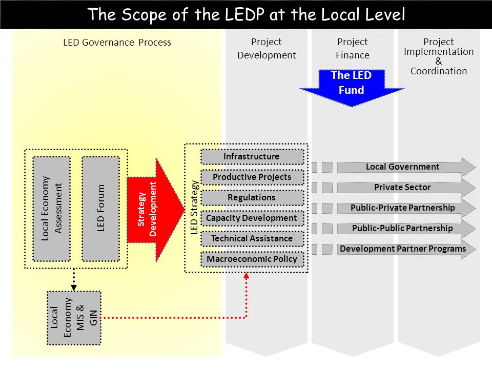 Project Development LED Governance Process Local Economy Assessment LED Forum LED Strategy Local Economy MIS & GIN Strategy Development Infrastructure Productive Projects Regulations Capacity Development Technical Assistance Macroeconomic Policy Project Finance Project Implementation & Coordination Local Government Private Sector Public-Private Partnership Public-Public Partnership Development Partner Programs The Scope of the LEDP at the Local Level The LED Fund