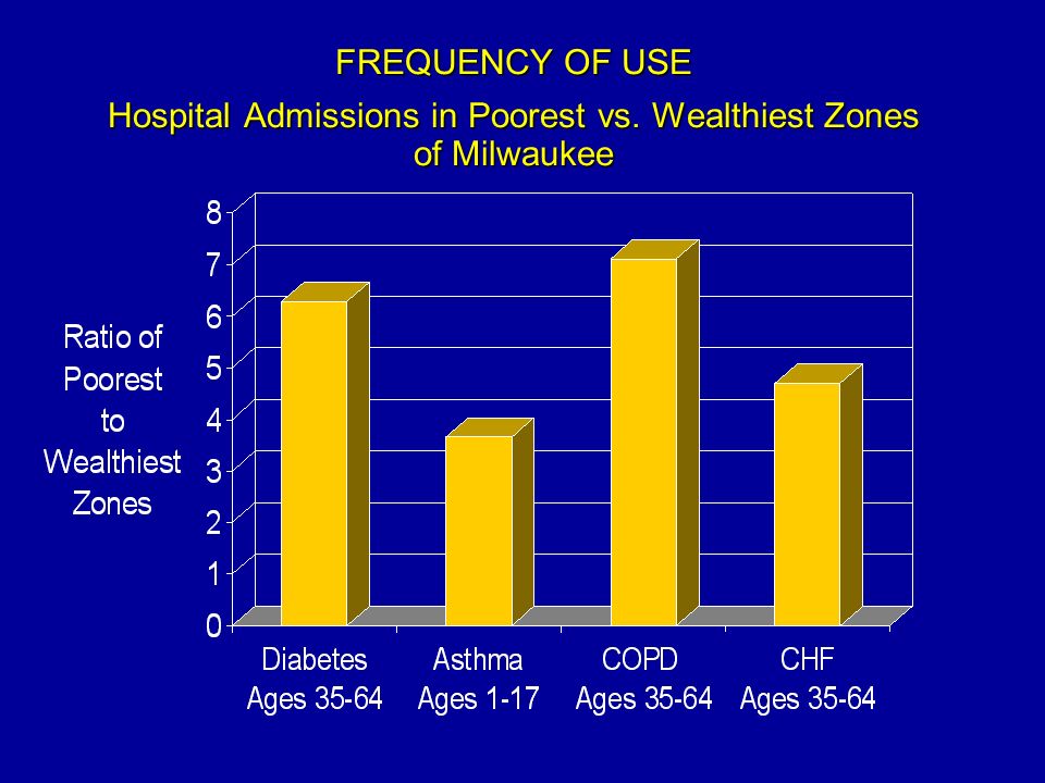 FREQUENCY OF USE Hospital Admissions in Poorest vs. Wealthiest Zones of Milwaukee