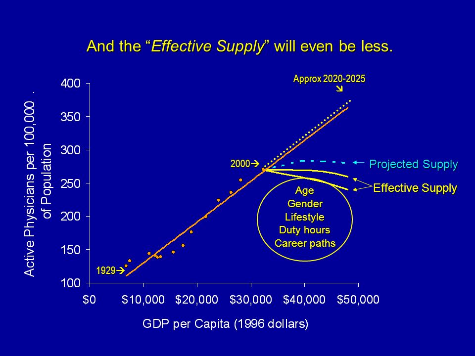 And the Effective Supply will even be less. And the Effective Supply will even be less.