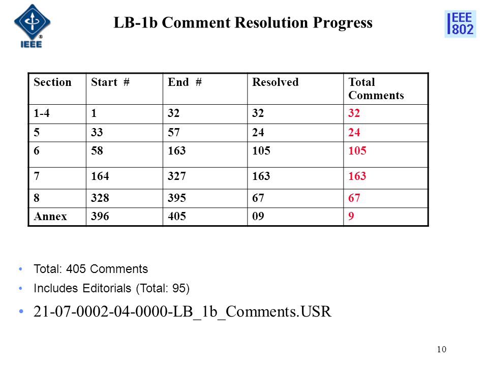 10 LB-1b Comment Resolution Progress SectionStart #End #ResolvedTotal Comments Annex Total: 405 Comments Includes Editorials (Total: 95) LB_1b_Comments.USR