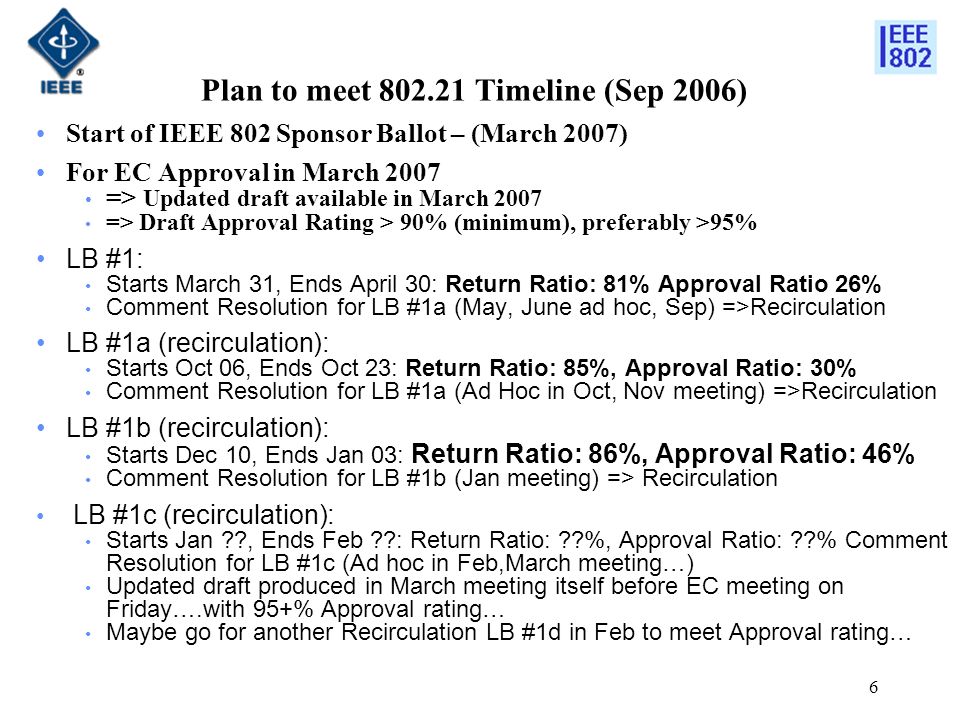 6 Plan to meet Timeline (Sep 2006) Start of IEEE 802 Sponsor Ballot – (March 2007) For EC Approval in March 2007 => Updated draft available in March 2007 => Draft Approval Rating > 90% (minimum), preferably >95% LB #1: Starts March 31, Ends April 30: Return Ratio: 81% Approval Ratio 26% Comment Resolution for LB #1a (May, June ad hoc, Sep) =>Recirculation LB #1a (recirculation): Starts Oct 06, Ends Oct 23: Return Ratio: 85%, Approval Ratio: 30% Comment Resolution for LB #1a (Ad Hoc in Oct, Nov meeting) =>Recirculation LB #1b (recirculation): Starts Dec 10, Ends Jan 03: Return Ratio: 86%, Approval Ratio: 46% Comment Resolution for LB #1b (Jan meeting) => Recirculation LB #1c (recirculation): Starts Jan , Ends Feb : Return Ratio: %, Approval Ratio: % Comment Resolution for LB #1c (Ad hoc in Feb,March meeting…) Updated draft produced in March meeting itself before EC meeting on Friday….with 95+% Approval rating… Maybe go for another Recirculation LB #1d in Feb to meet Approval rating…