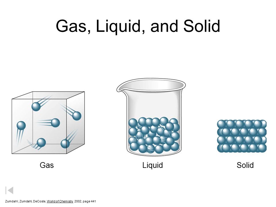 Gas, Liquid, and Solid Zumdahl, Zumdahl, DeCoste, World of Chemistry  2002, page 441 Gas Liquid Solid