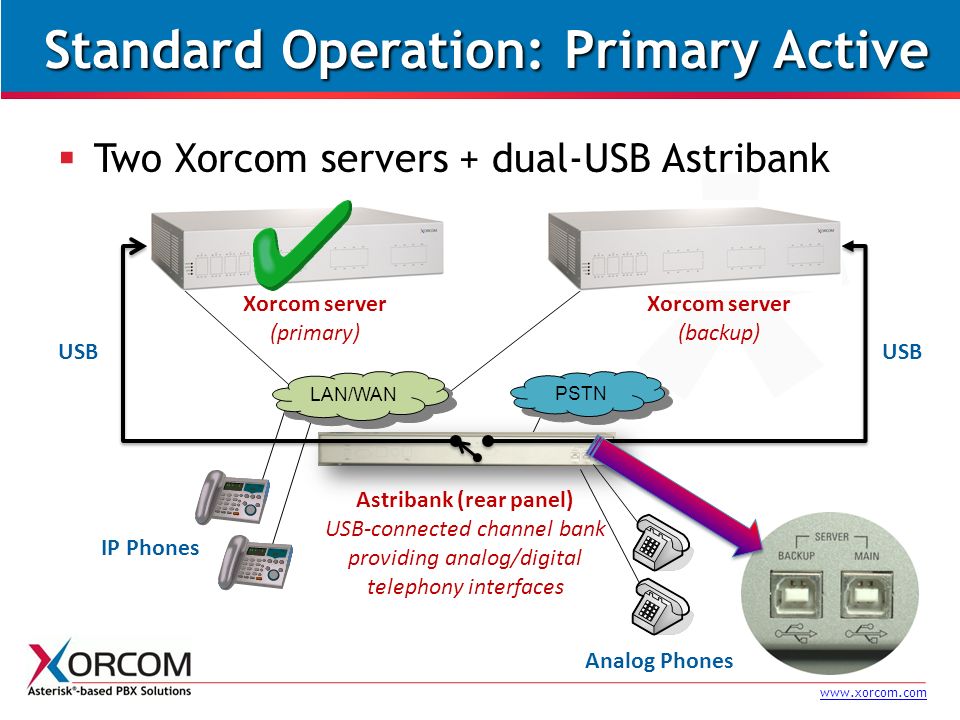 Standard Operation: Primary Active  Two Xorcom servers + dual-USB Astribank IP Phones PSTN USB Astribank (rear panel) USB-connected channel bank providing analog/digital telephony interfaces Xorcom server (backup) Xorcom server (primary) Analog Phones LAN/WAN