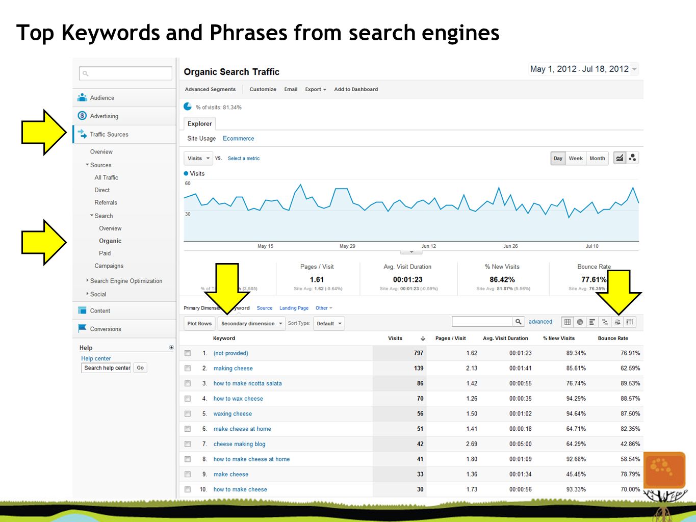 Top Keywords and Phrases from search engines