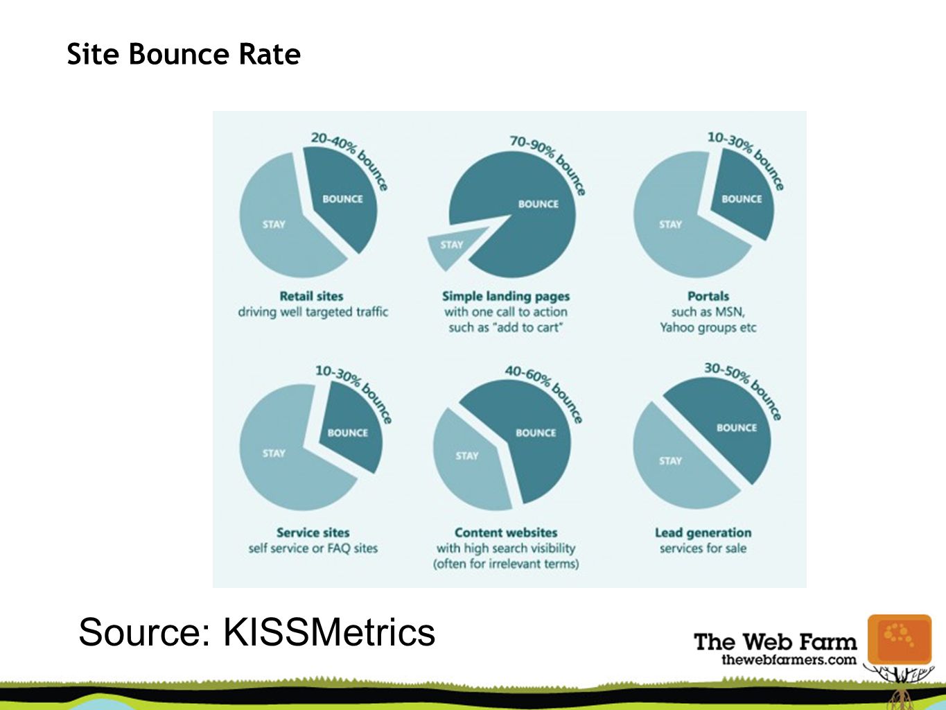 Site Bounce Rate Source: KISSMetrics