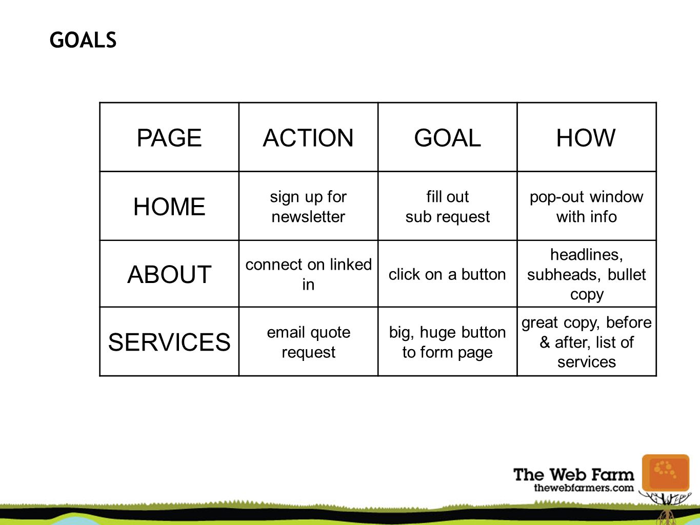 GOALS PAGEACTIONGOALHOW HOME sign up for newsletter fill out sub request pop-out window with info ABOUT connect on linked in click on a button headlines, subheads, bullet copy SERVICES  quote request big, huge button to form page great copy, before & after, list of services