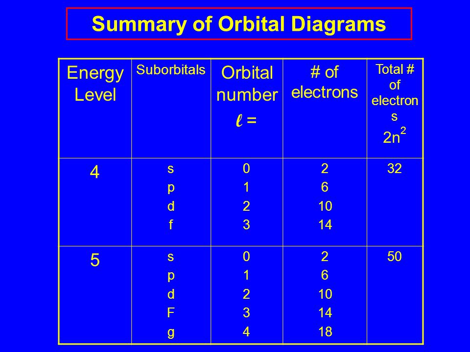 10+ Orbital Diagram Be