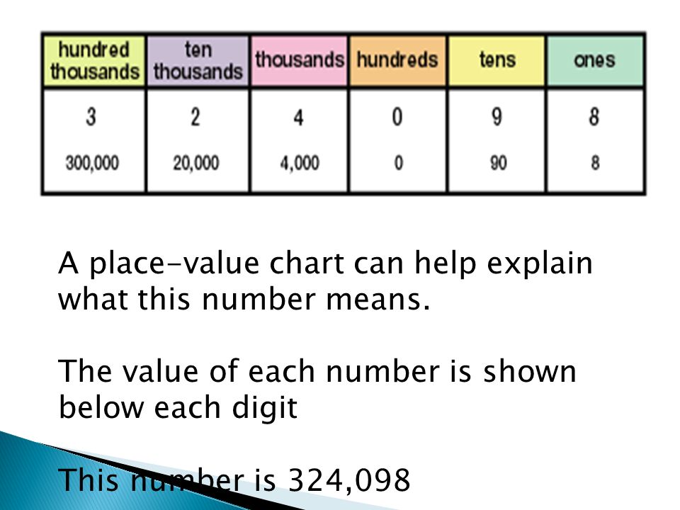 A place-value chart can help explain what this number means.