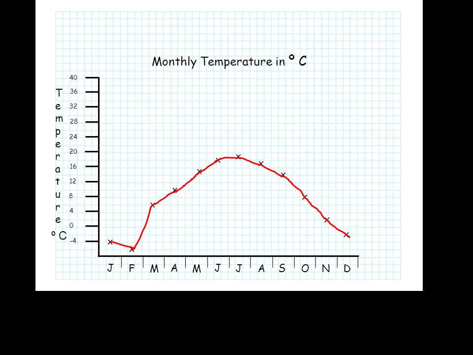 J F M A M J JA S O ND Monthly Temperature in º C TemperatureTemperature º C 0 x x x x x x x x x x x x