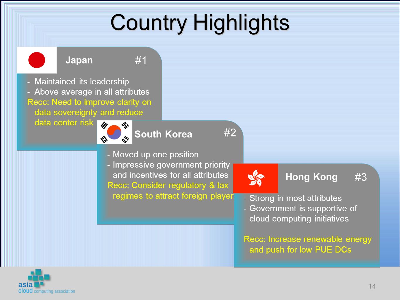 Country Highlights 14 Japan #1 - Maintained its leadership - Above average in all attributes Recc: Need to improve clarity on data sovereignty and reduce data center risk South Korea - Moved up one position - Impressive government priority and incentives for all attributes Recc: Consider regulatory & tax regimes to attract foreign players #2 Hong Kong #3 - Strong in most attributes - Government is supportive of cloud computing initiatives Recc: Increase renewable energy and push for low PUE DCs