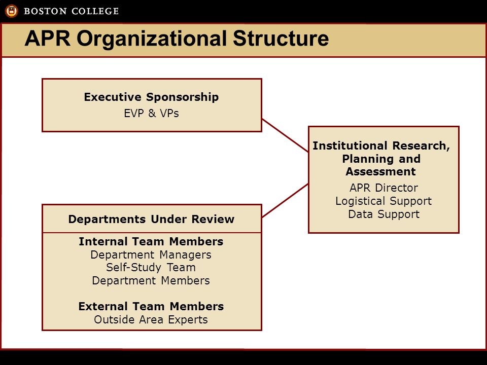 APR Organizational Structure Executive Sponsorship EVP & VPs Institutional Research, Planning and Assessment APR Director Logistical Support Data Support Departments Under Review Internal Team Members Department Managers Self-Study Team Department Members External Team Members Outside Area Experts