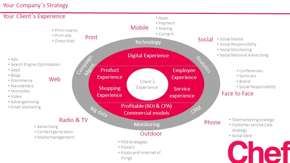 Technology Your Company´s Strategy Your Client´s Experience Client´s Experience Social Face to Face Phone Radio & TV Web Print Outdoor Service experience Technology Analytics CRM Big data Monitoring Campaign Mgmt.