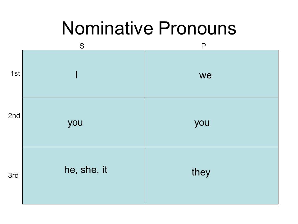 Nominative Pronouns SP 1st 2nd 3rd I you he, she, it we you they