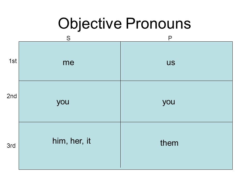Objective Pronouns SP 1st 2nd 3rd me you him, her, it us you them