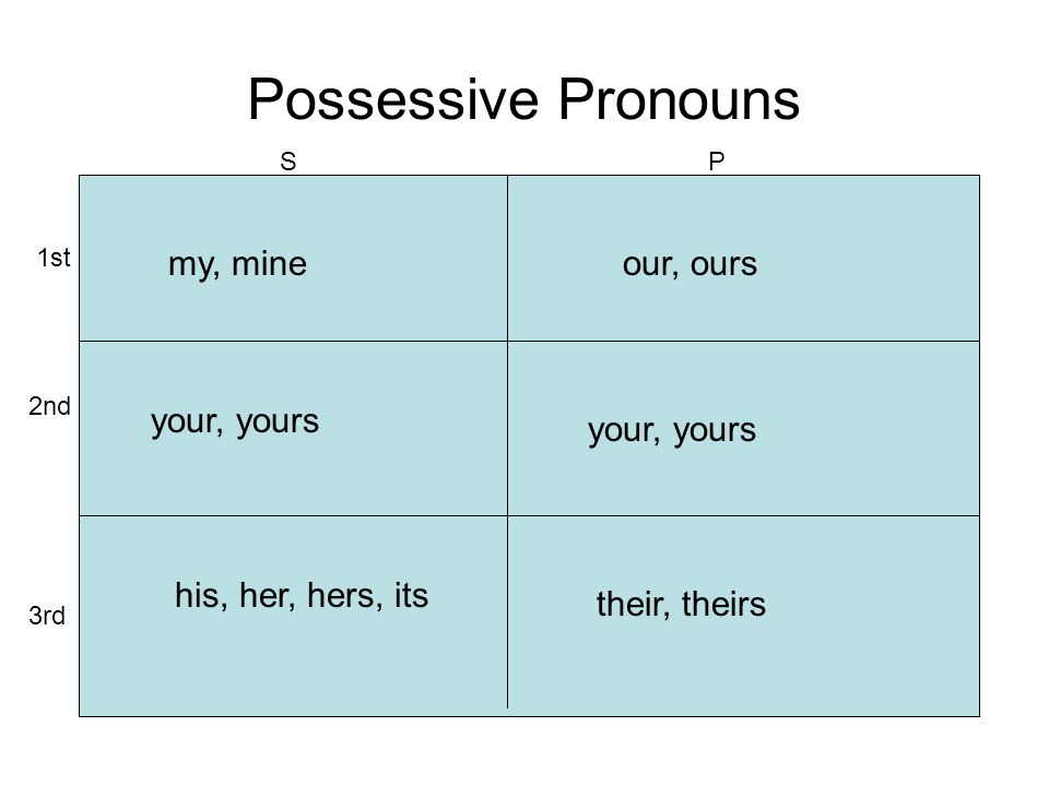 Possessive Pronouns SP 1st 2nd 3rd my, mine your, yours his, her, hers, its our, ours your, yours their, theirs