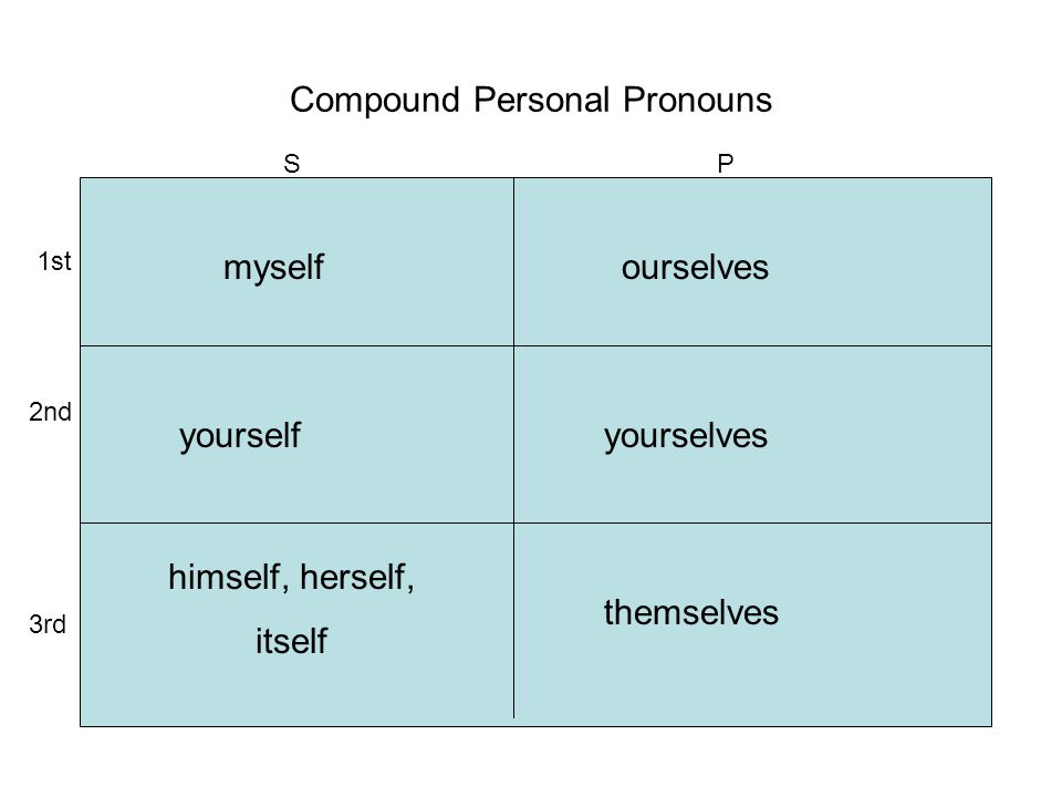 Compound Personal Pronouns SP 1st 2nd 3rd myself yourself himself, herself, itself ourselves yourselves themselves