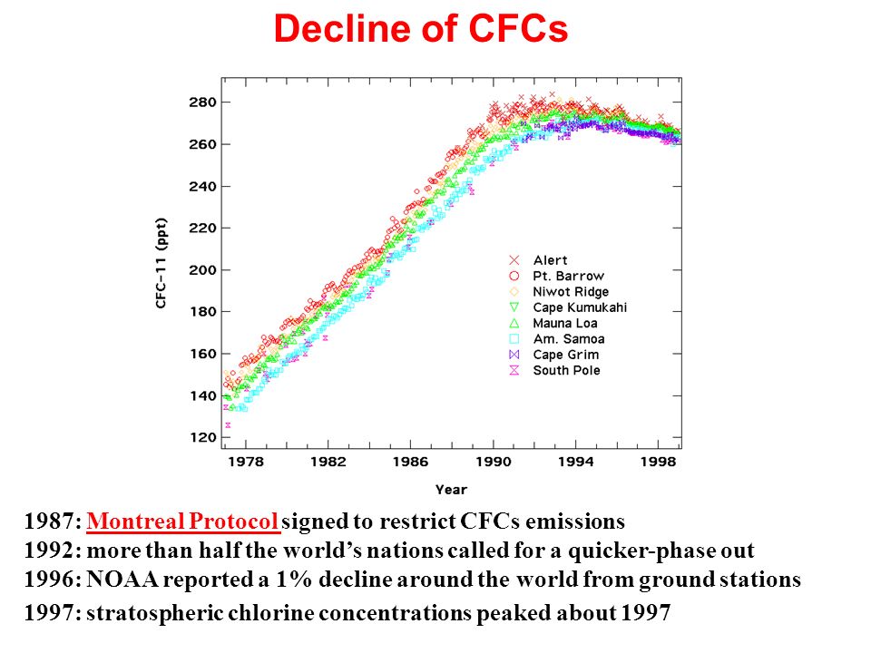 Decline of CFCs 1987: Montreal Protocol signed to restrict CFCs emissionsMontreal Protocol 1992: more than half the world’s nations called for a quicker-phase out 1996: NOAA reported a 1% decline around the world from ground stations 1997: stratospheric chlorine concentrations peaked about 1997
