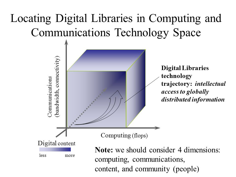 Computing (flops) Digital content Communicat i ons (bandwidth, connectivity) Locating Digital Libraries in Computing and Communications Technology Space Digital Libraries technology trajectory: intellectual access to globally distributed information lessmore Note: we should consider 4 dimensions: computing, communications, content, and community (people)
