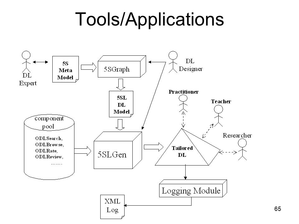 65 Tools/Applications