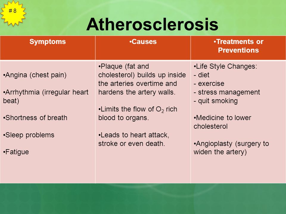 Atherosclerosis # 8 SymptomsCausesTreatments or Preventions Angina (chest pain) Arrhythmia (irregular heart beat) Shortness of breath Sleep problems Fatigue Plaque (fat and cholesterol) builds up inside the arteries overtime and hardens the artery walls.