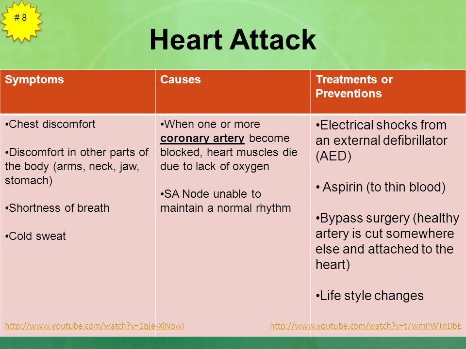 Heart Attack # 8 SymptomsCausesTreatments or Preventions Chest discomfort Discomfort in other parts of the body (arms, neck, jaw, stomach) Shortness of breath Cold sweat When one or more coronary artery become blocked, heart muscles die due to lack of oxygen SA Node unable to maintain a normal rhythm Electrical shocks from an external defibrillator (AED) Aspirin (to thin blood) Bypass surgery (healthy artery is cut somewhere else and attached to the heart) Life style changes   v=1qje-XlNowIhttp://  v=1qje-XlNowI   v=t7wmPWTnDbEhttp://  v=t7wmPWTnDbE