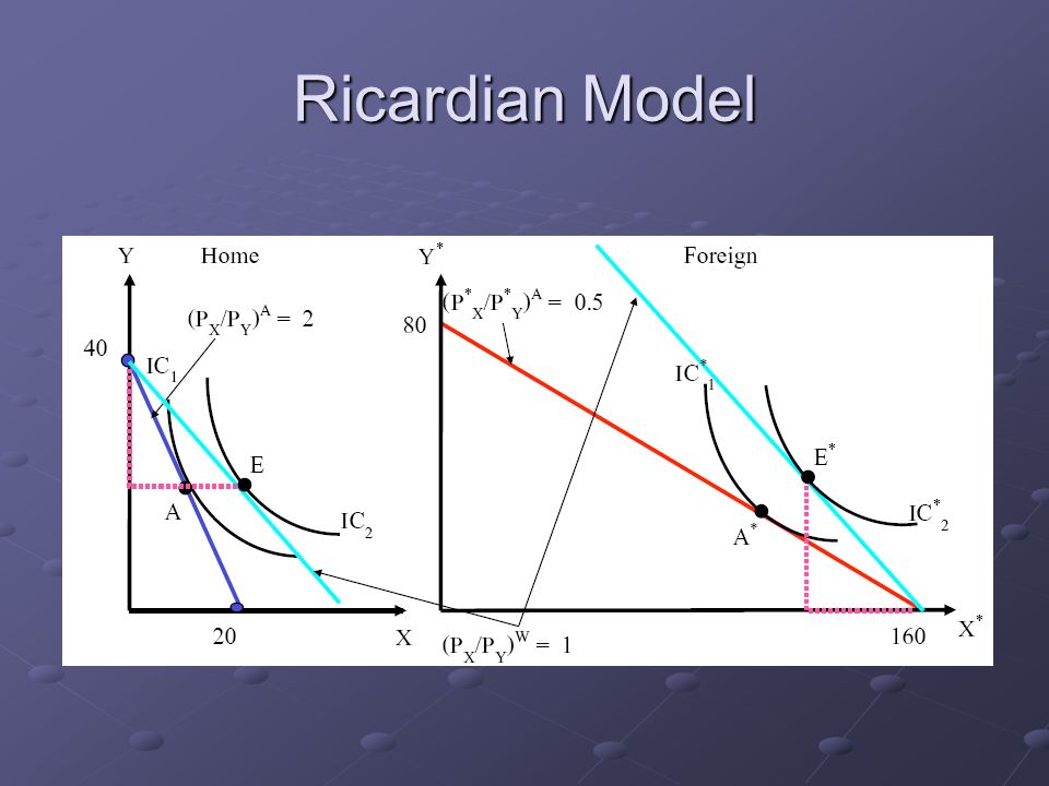 Ricardian Model