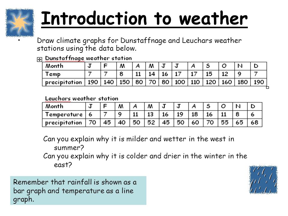 Introduction to weather Draw climate graphs for Dunstaffnage and Leuchars weather stations using the data below.