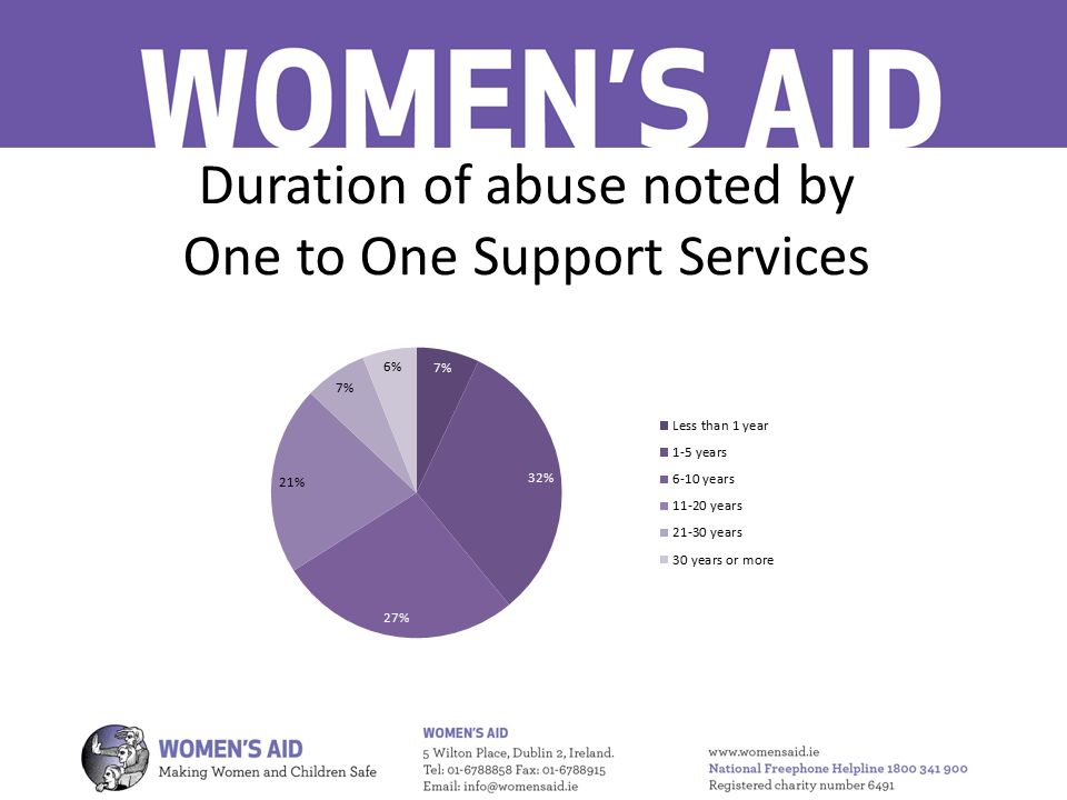 Duration of abuse noted by One to One Support Services