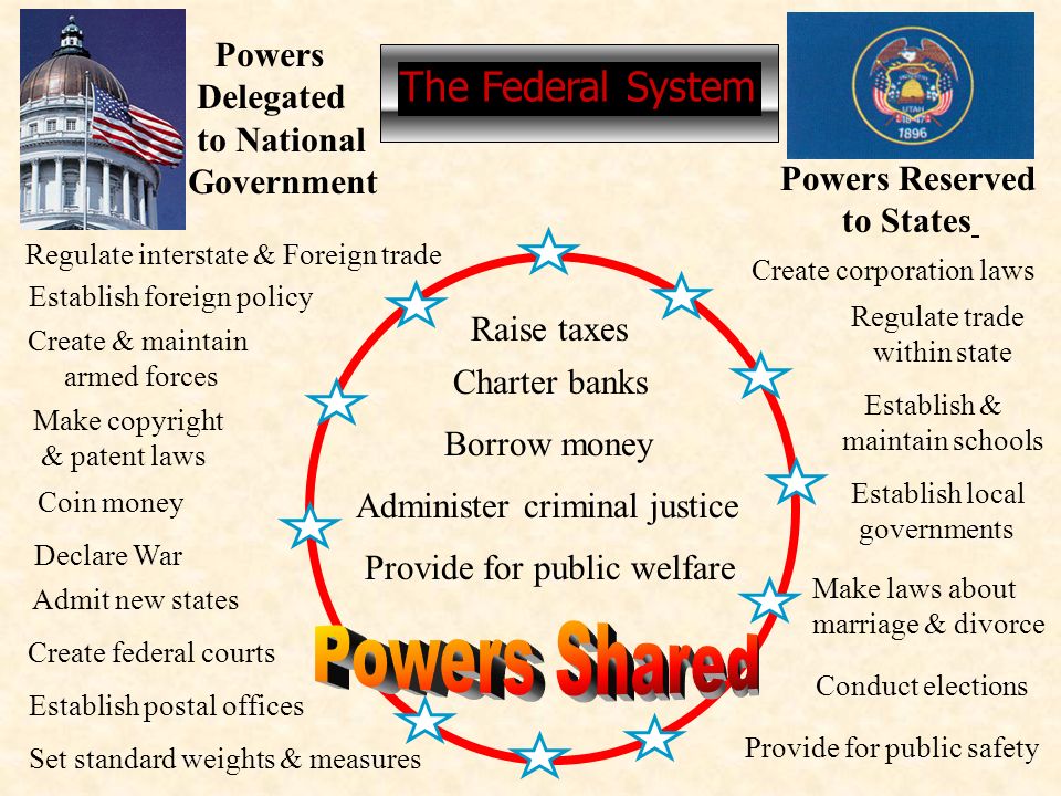 Powers Reserved to States Powers Delegated to National Government Create corporation laws Regulate trade within state Establish & maintain schools Establish local governments Make laws about marriage & divorce Conduct elections Provide for public safety Coin money Declare War Regulate interstate & Foreign trade Set standard weights & measures Create & maintain armed forces Make copyright & patent laws Establish postal offices Establish foreign policy Create federal courts Admit new states The Federal System Provide for public welfare Administer criminal justice Charter banks Raise taxes Borrow money