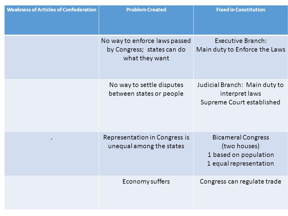 Weakness of Articles of ConfederationProblem CreatedFixed in Constitution No way to enforce laws passed by Congress; states can do what they want Executive Branch: Main duty to Enforce the Laws No way to settle disputes between states or people Judicial Branch: Main duty to interpret laws Supreme Court established.Representation in Congress is unequal among the states Bicameral Congress (two houses) 1 based on population 1 equal representation Economy suffersCongress can regulate trade