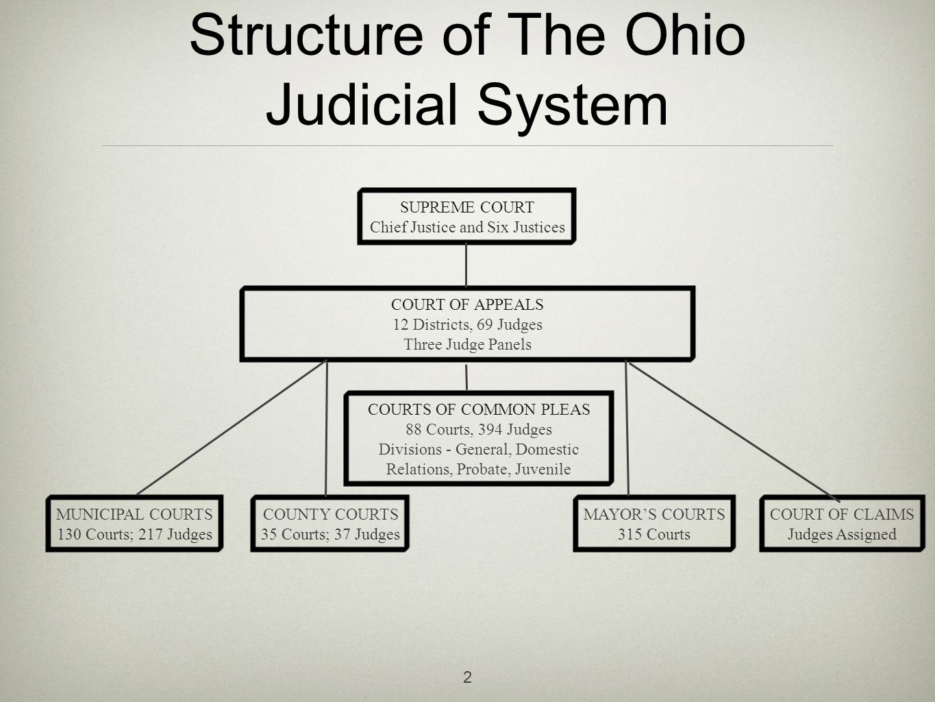 Judicial system. Judicial System in Russia схема. The Judicial System of Germany схема. Us Judicial System. Judicial System in France.