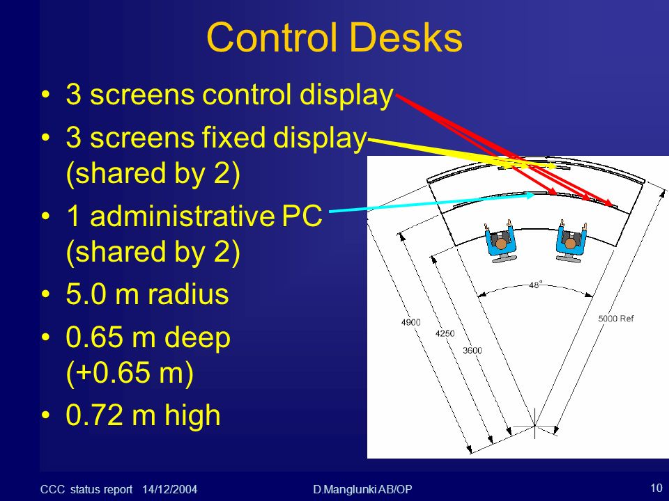 CCC status report 14/12/2004D.Manglunki AB/OP 10 Control Desks 3 screens control display 3 screens fixed display (shared by 2) 1 administrative PC (shared by 2) 5.0 m radius 0.65 m deep (+0.65 m) 0.72 m high
