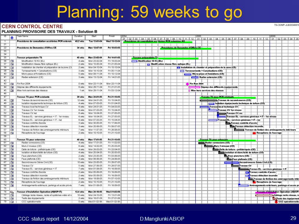 CCC status report 14/12/2004D.Manglunki AB/OP 29 Planning: 59 weeks to go