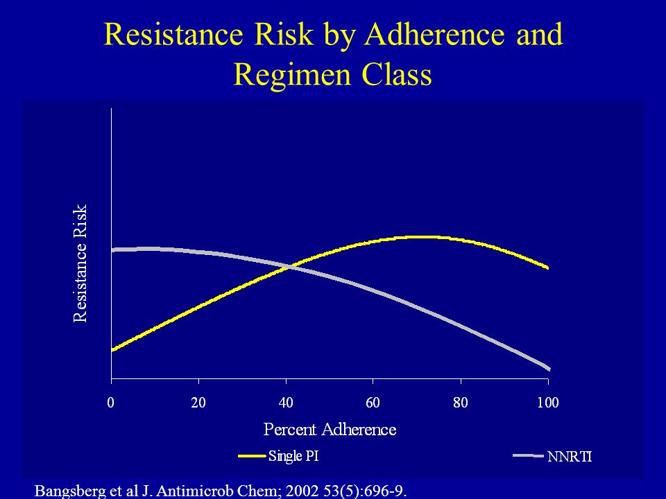 Resistance Risk by Adherence and Regimen Class Bangsberg et al J.