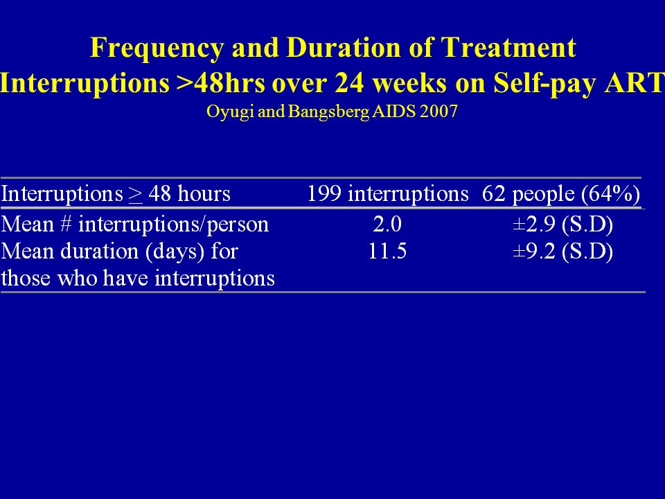 Frequency and Duration of Treatment Interruptions >48hrs over 24 weeks on Self-pay ART Oyugi and Bangsberg AIDS 2007